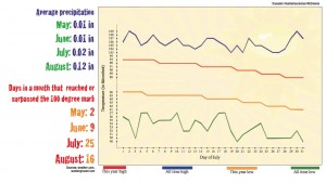 Heatwave chart