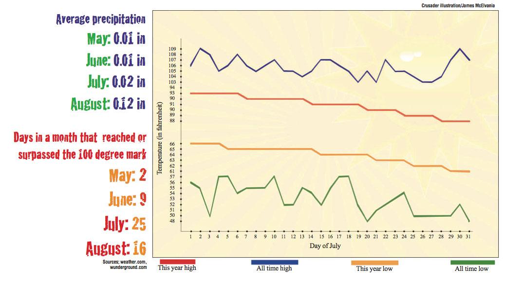Heatwave breaks high temperature record set in 1994