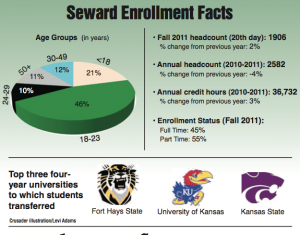 Numbers reflect 2 percent increase in fall enrollment