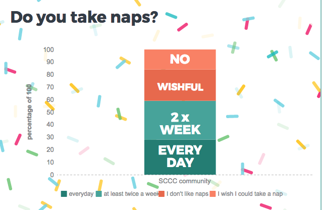 Crusader surveyed students to find out how many admit to taking a nap. Check out the entire survey.