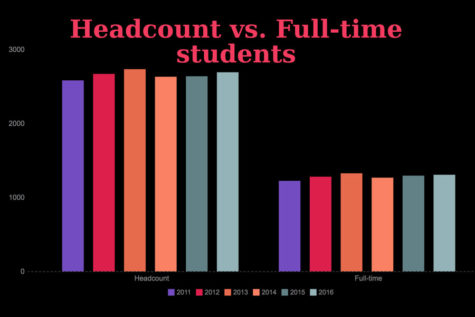 SCCC enrollment decreases