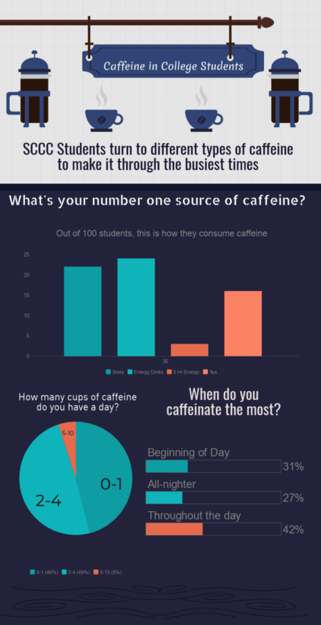 Crusader surveyed 100 students on their source, intake and even time they drink caffeine.