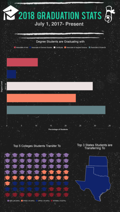 This graphic shows the top three states/colleges students transfer to and what degrees they are graduating with.