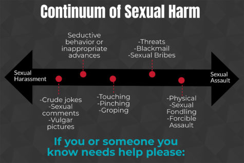 Infographic: Continuum of sexual harm