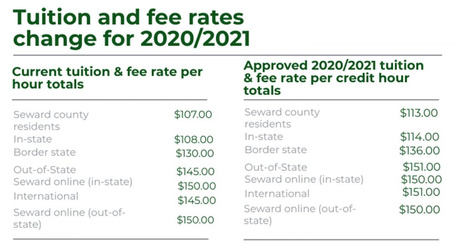 Tuition will be raised by $4 and $2 for student fees. There is a six dollar difference in total. 