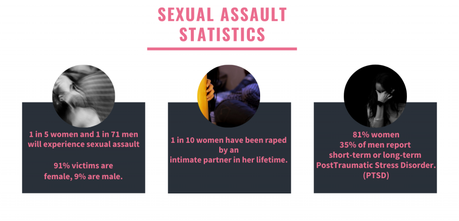 Sexual Assault Statistics