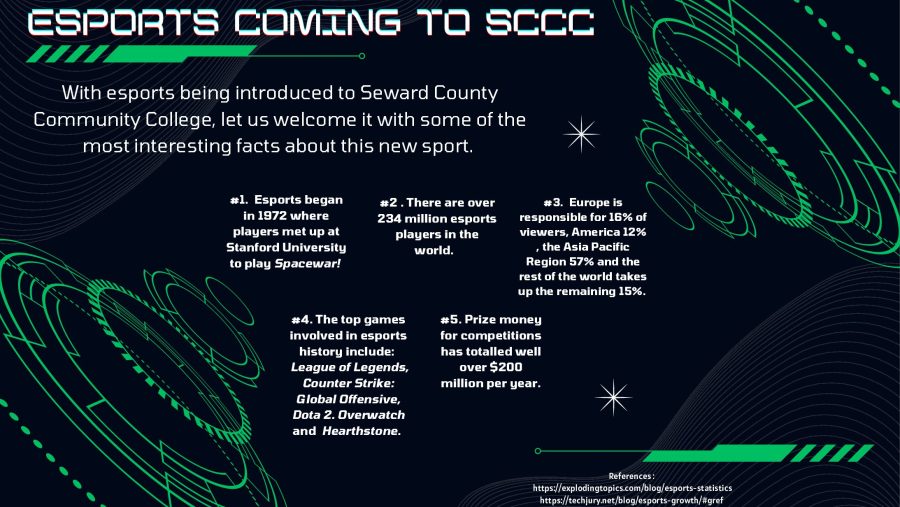 Coming+soon+to+Seward+County+Community+College+is+esports%2C+a+type+of+sporting+event+where+video+games+are+played+competitively.+The+new+sport+will+start+in+the+fall+of+2023+with+new+head+coach+Eric+D.+Volden.