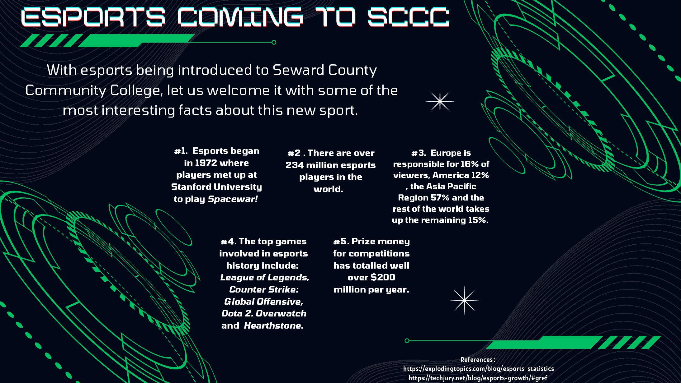 Coming soon to Seward County Community College is esports, a type of sporting event where video games are played competitively. The new sport will start in the fall of 2023 with new head coach Eric D. Volden.
